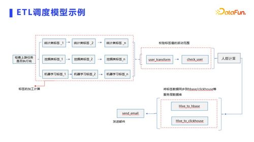 用戶畫像場景與技術(shù)實(shí)現(xiàn) 數(shù)據(jù)處理和存儲(chǔ)支持服務(wù)