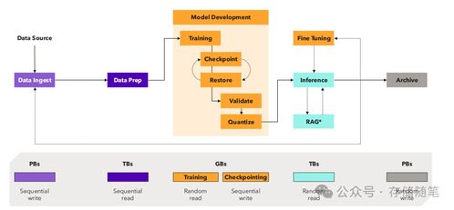 AI數(shù)據(jù)存儲(chǔ)與流動(dòng)的清晰圖解 數(shù)據(jù)處理與存儲(chǔ)支持服務(wù)詳解