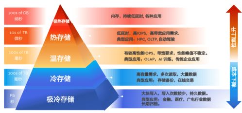 面向數字化時代，西部數據以創新存儲架構賦能數據處理與存儲支持服務